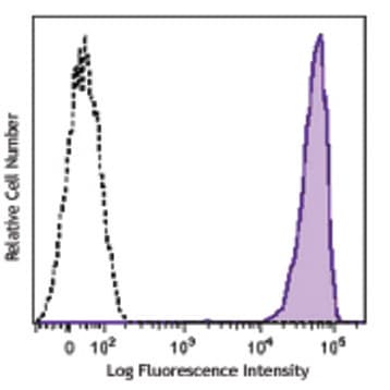 APC anti-human CD138 (Syndecan-1) avatar