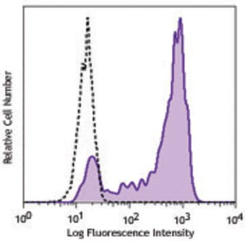 APC anti-human CD192 (CCR2) avatar