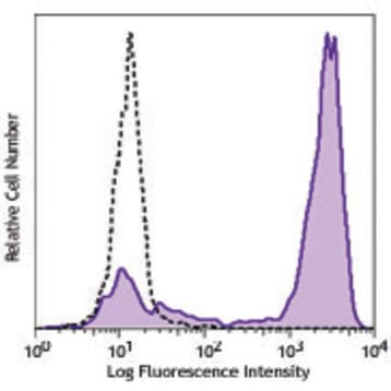 Brilliant Violet 421(TM) anti-human CD192 (CCR2) avatar