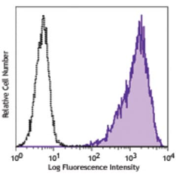PE anti-human Ganglioside GD2 avatar