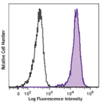 PE anti-human CD269 (BCMA) avatar