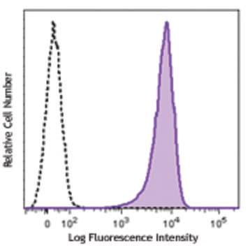 PE anti-human FPR3 (FPRL2) avatar
