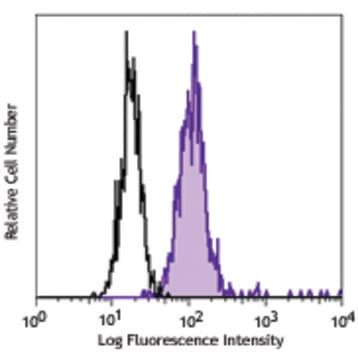 PE anti-human CCRL2