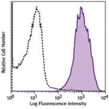 PE anti-human TRA-2-54 avatar