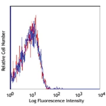 Alexa Fluor(R) 700 Rat IgG2b, kappa Isotype Ctrl avatar