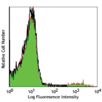 APC anti-mouse Ig light chain lambda avatar