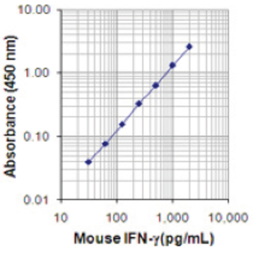 LEGEND MAX(TM) Mouse IFN-gamma ELISA Kit with Pre-coated Plates avatar