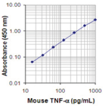 LEGEND MAX(TM) Mouse TNF-alpha ELISA Kit with Pre-coated Plates avatar