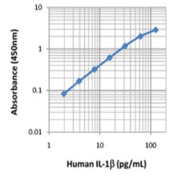 LEGEND MAX(TM) Human IL-1beta ELISA Kit with Pre-coated Plates avatar