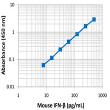 LEGEND MAX(TM) Mouse IFN-beta ELISA Kit with Pre-coated Plates avatar