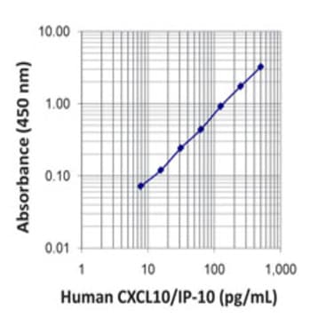 LEGEND MAX(TM) Human CXCL10 (IP-10) ELISA Kit with Pre-coated Plates