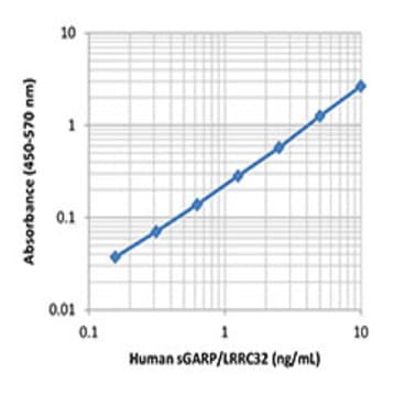 LEGEND MAX(TM) Human Soluble GARP/LRRC32 ELISA Kit with Pre-coated Plates