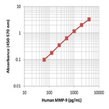 LEGEND MAX(TM) Human MMP-9 ELISA Kit with Pre-coated Plates avatar