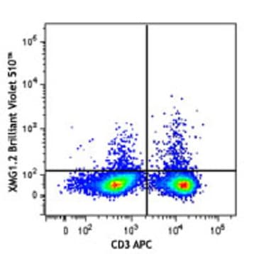 Brilliant Violet 510(TM) anti-mouse IFN-gamma