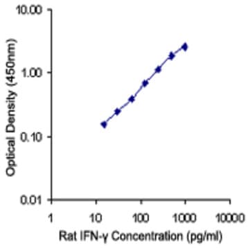Biotin anti-rat IFN-gamma avatar