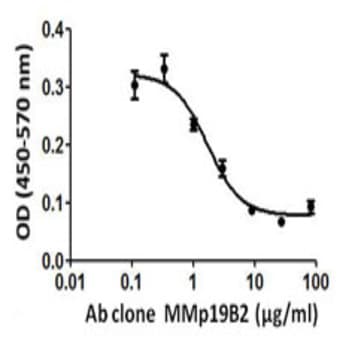 LEAF(TM) Purified anti-mouse IL-23 (p19) avatar