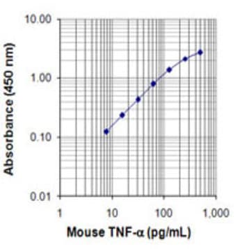 Biotin anti-mouse/rat TNF-alpha avatar