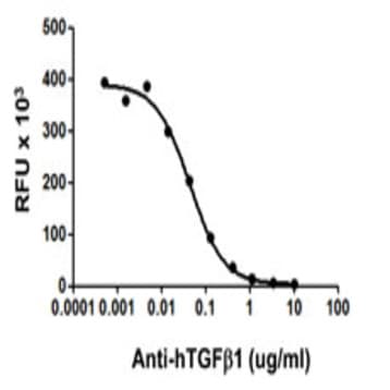 LEAF(TM) Purified anti-human/mouse TGF-beta1 avatar