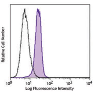Alexa Fluor(R) 488 anti-Bax avatar