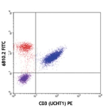 FITC anti-CD247 (TCRzeta, CD3zeta) avatar