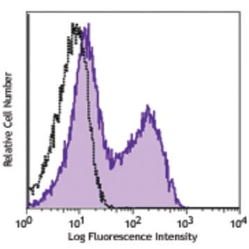 APC anti-mouse Ki-67 avatar