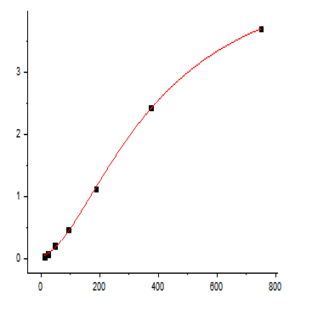 EliKine™ Human GM-CSF ELISA Kit avatar