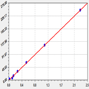 EliKine™ Human IL-8 ELISA Kit