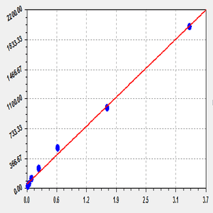 EliKine™ Human Leptin ELISA Kit