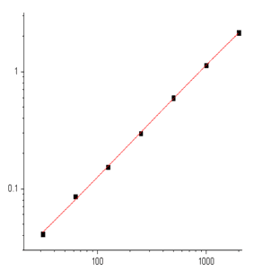 EliKine™ Human Resistin ELISA Kit