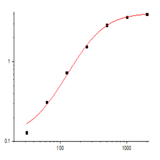 EliKine™ Mouse CCL2 ELISA Kit