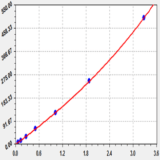 EliKine™ Mouse GM-CSF ELISA Kit