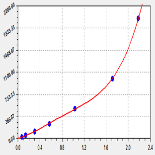 EliKine™ Mouse IFN-? ELISA Kit
