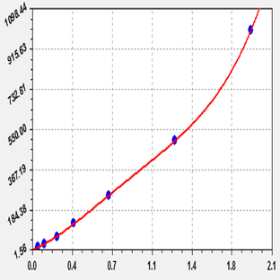 EliKine™ Mouse IL-22 ELISA Kit