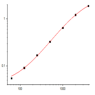 EliKine™ Rat IL-1? ELISA Kit