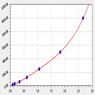 EliKine™ Rat VEGF ELISA Kit