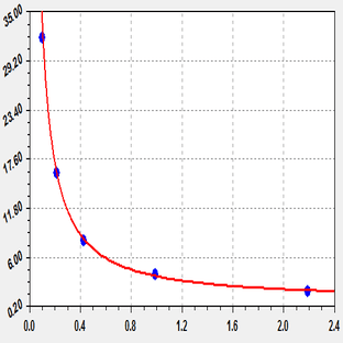EliKine™ Free Triiodothyronine (fT3) ELISA Kit