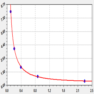 EliKine™ Triiodothyronine (T3) ELISA Kit