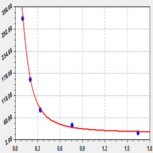 EliKine™ Thyroxine (T4) ELISA Kit