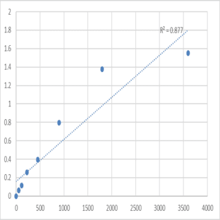Human Nanos homolog 2 (NANOS2) ELISA Kit avatar