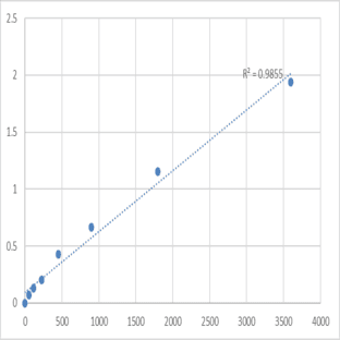 Human Putative homeobox protein NANOG2 (NANOGP1) ELISA Kit avatar