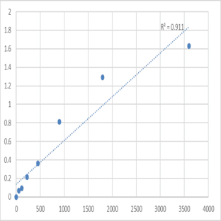 Human Neuronal apoptosis inhibitory protein (NAIP) ELISA Kit avatar