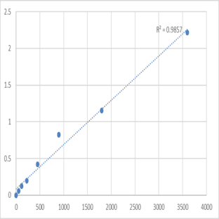 Human N-acetylglutamate synthase, mitochondrial (NAGS) ELISA Kit avatar