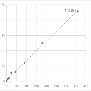 Human Alpha-N-acetylgalactosaminidase (NAGA) ELISA Kit avatar