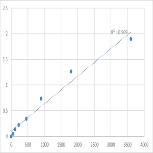 Human N-acetyl-?-D-glucosaminidase (NAG) ELISA Kit avatar