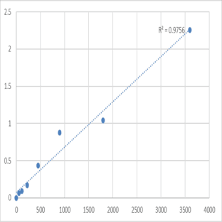 Human NEDD8-activating enzyme E1 regulatory subunit (NAE1) ELISA Kit avatar