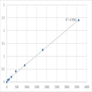 Human Glutamine-dependent NAD (NADSYN1) ELISA Kit avatar