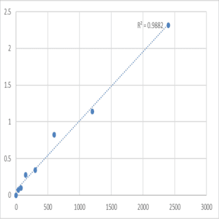 Human Melanoma antigen recognized by T-cells 1 (MLANA) ELISA Kit avatar