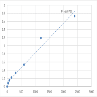 Human MYC-induced nuclear antigen (MINA) ELISA Kit avatar