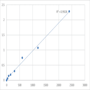 Human Methylglyoxal (MGO) ELISA Kit avatar