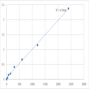 Human Bifunctional protein NCOAT (MGEA5) ELISA Kit avatar